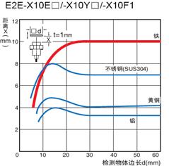 歐姆龍接近傳感器可以檢測哪些物體？